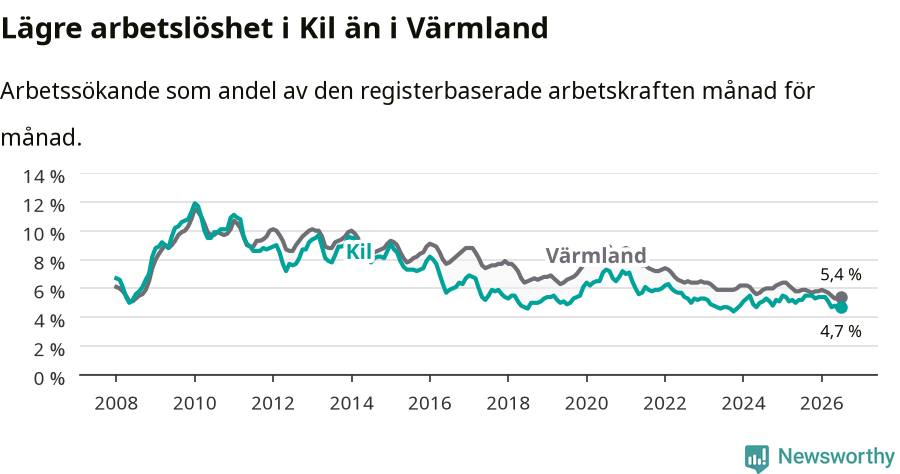 Graf: Arbetslöshet i Kils kommun och Värmlands län