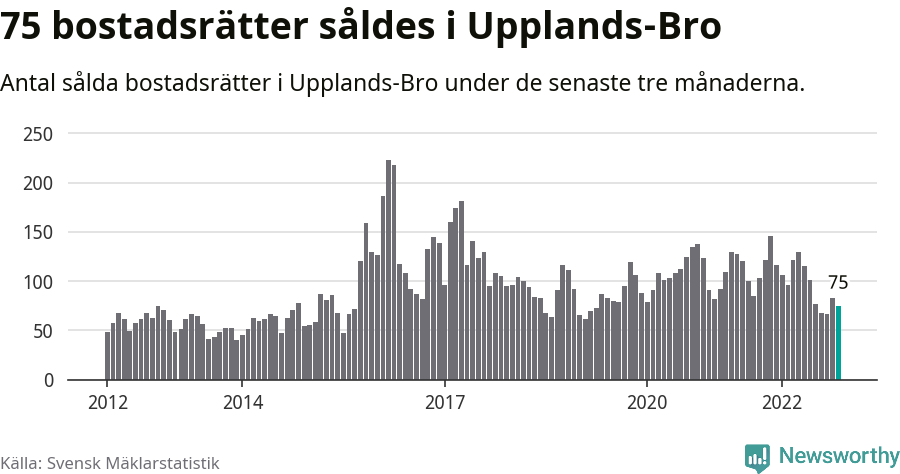 Graf: Antal sålda bostadsrätter i Upplands-Bro kommun