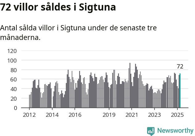 Graf: Antal sålda villor i Sigtuna kommun