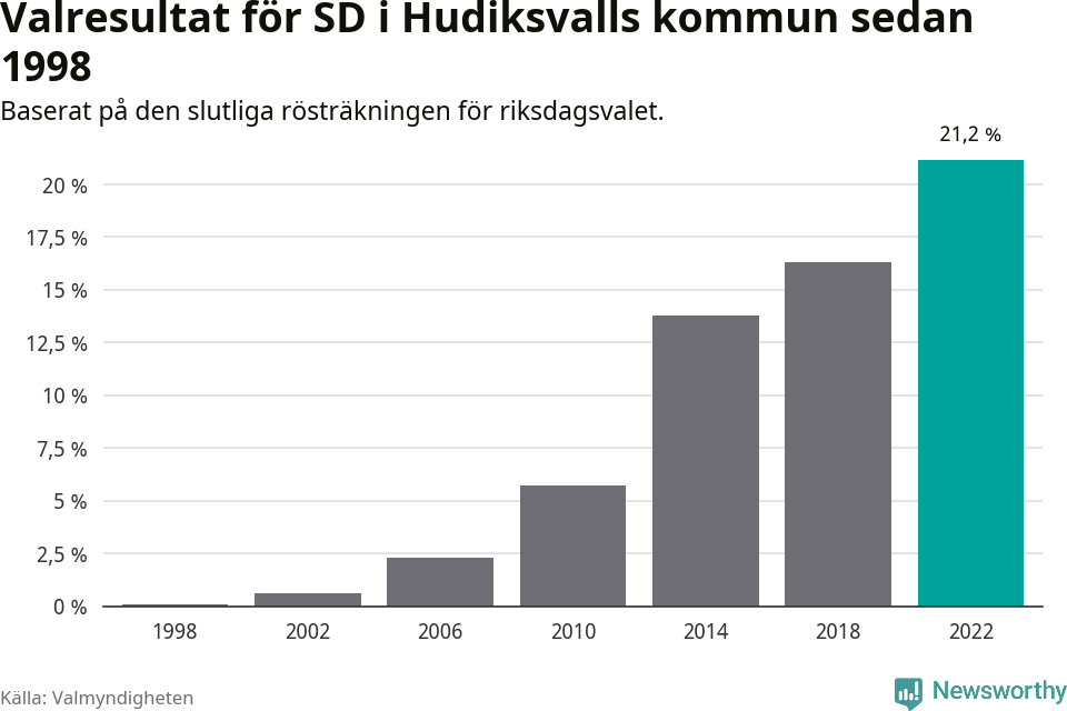 Sverigedemokraternas resultat över tid