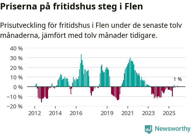 Graf: Prisutveckling för fritidshus i Flens kommun