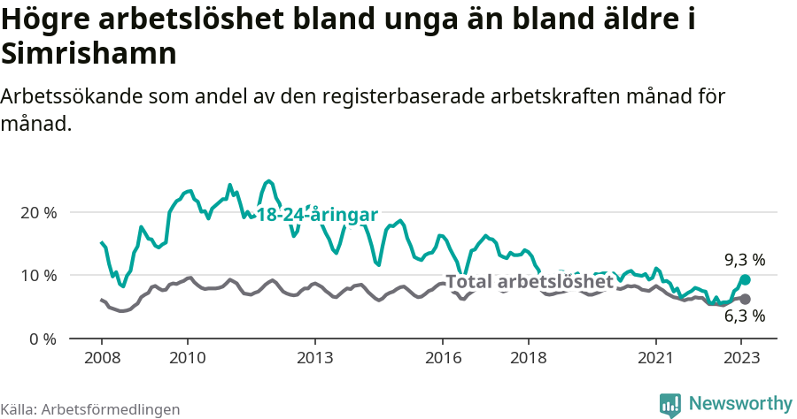 Graf: Skillnad i arbetslöshet mellan unga och hela befolkningen i Simrishamns kommun