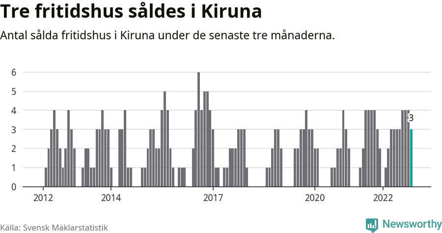 Graf: Antal sålda fritidshus i Kiruna kommun