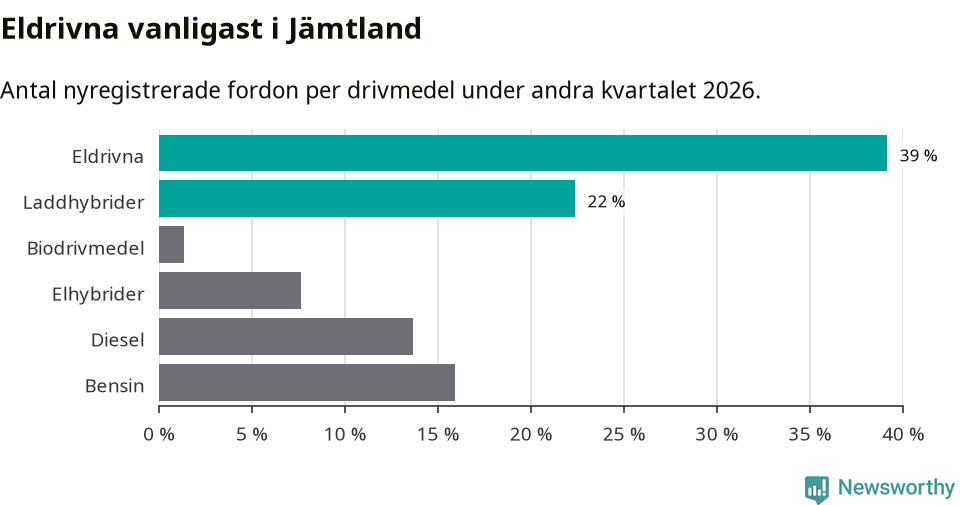 Graf: Antal nyregistrerade fordon per drivmedel