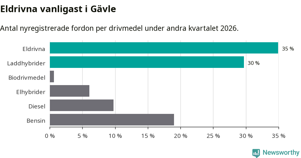 Graf: Antal nyregistrerade fordon per drivmedel