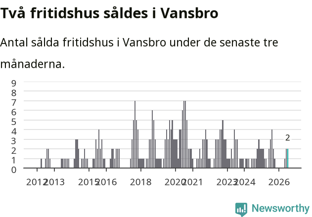 Graf: Antal sålda fritidshus i Vansbro kommun