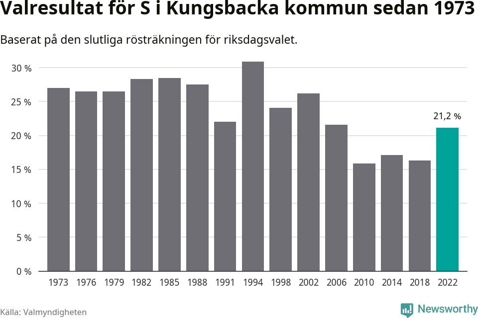 Socialdemokraternas resultat över tid