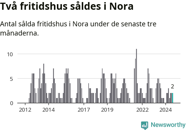 Graf: Antal sålda fritidshus i Nora kommun
