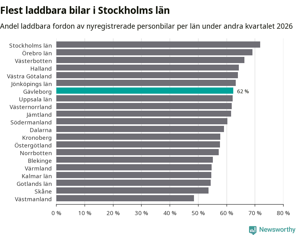 Graf: Antal nyregistrerade laddbara bilar per län