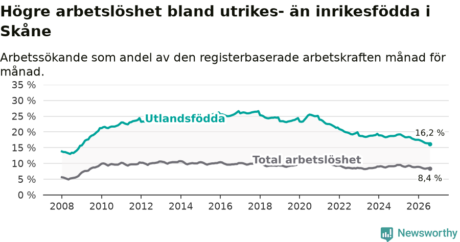 Graf: Skillnad i arbetslöshet mellan utrikesfödda och hela befolkningen i Skåne län