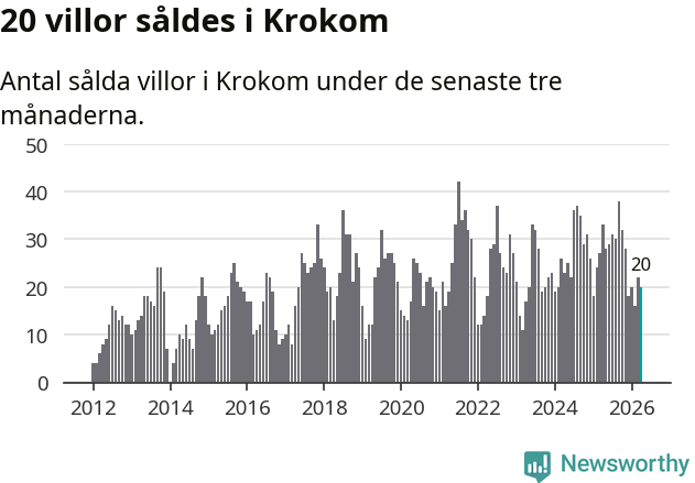 Graf: Antal sålda villor i Krokoms kommun