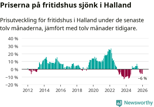 Graf: Prisutveckling för fritidshus i Hallands län