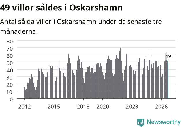 Graf: Antal sålda villor i Oskarshamns kommun