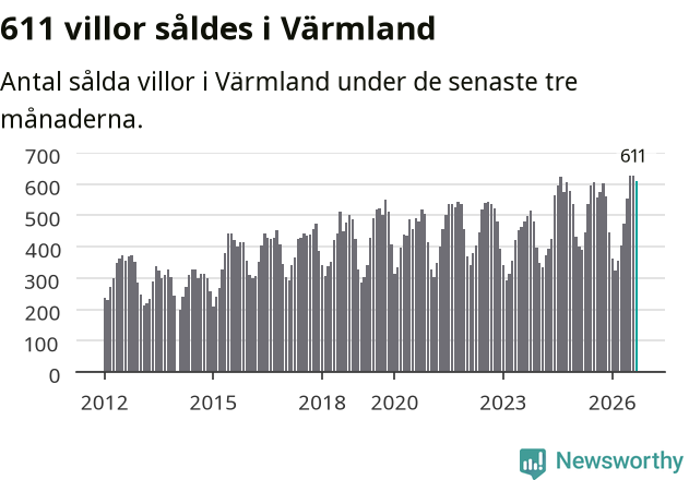 Graf: Antal sålda villor i Värmlands län