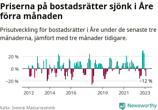 Graf: Prisutveckling för bostadsrätter i Åre kommun