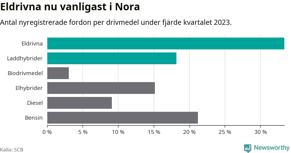 Graf: Antal nyregistrerade fordon per drivmedel