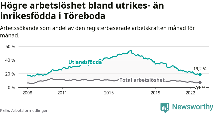 Graf: Skillnad i arbetslöshet mellan utrikesfödda och hela befolkningen i Töreboda kommun