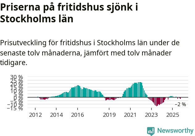 Graf: Prisutveckling för fritidshus i Stockholms län
