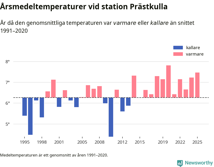 Diagram som år för år visar årsmedeltemperaturens avvikelse från de senaste 30 årens medelvärde.