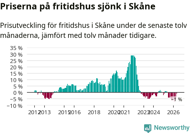 Graf: Prisutveckling för fritidshus i Skåne län