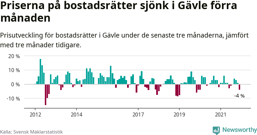 Graf: Prisutveckling för bostadsrätter i Gävle kommun