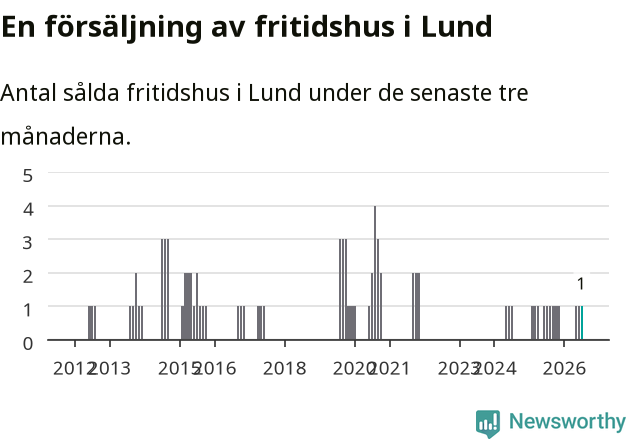 Graf: Antal sålda fritidshus i Lunds kommun