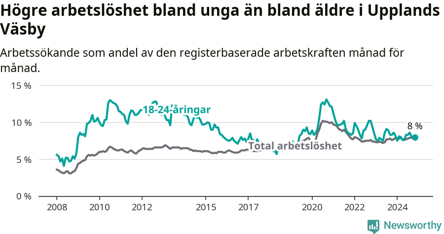 Graf: Skillnad i arbetslöshet mellan unga och hela befolkningen i Upplands Väsby kommun