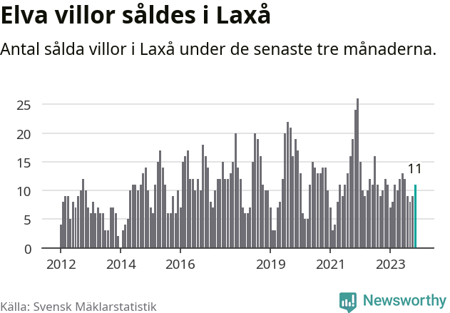 Graf: Antal sålda villor i Laxå kommun