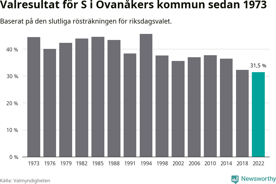 Socialdemokraternas resultat över tid
