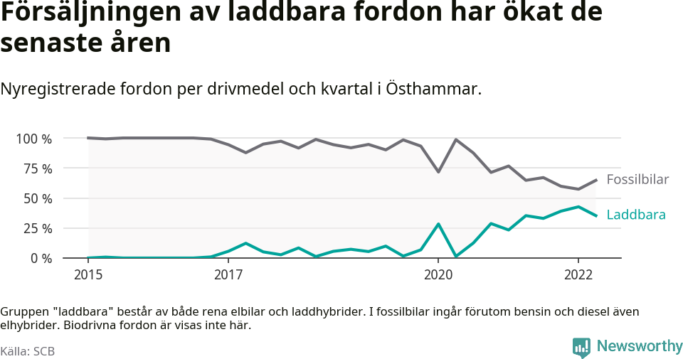 Graf: Andel laddbara bilar av alla nyregistreringar över tid