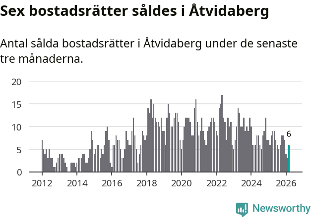 Graf: Antal sålda bostadsrätter i Åtvidabergs kommun