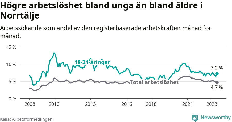 Graf: Skillnad i arbetslöshet mellan unga och hela befolkningen i Norrtälje kommun