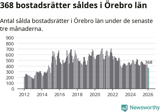 Graf: Antal sålda bostadsrätter i Örebro län