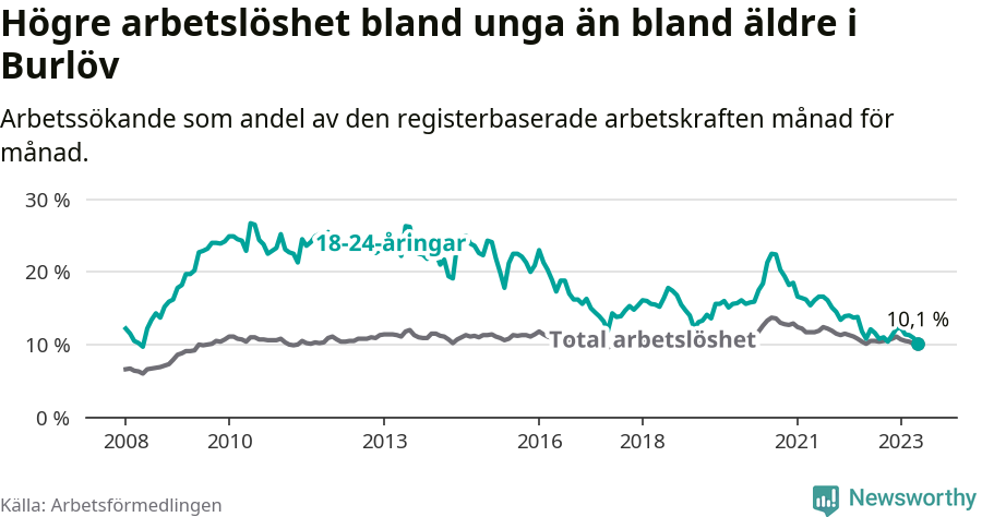 Graf: Skillnad i arbetslöshet mellan unga och hela befolkningen i Burlövs kommun