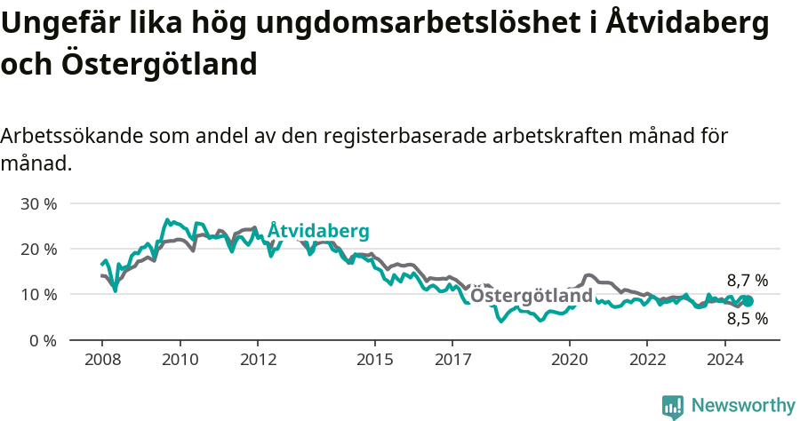 Graf: Arbetslöshet bland unga i Åtvidabergs kommun och Östergötlands län