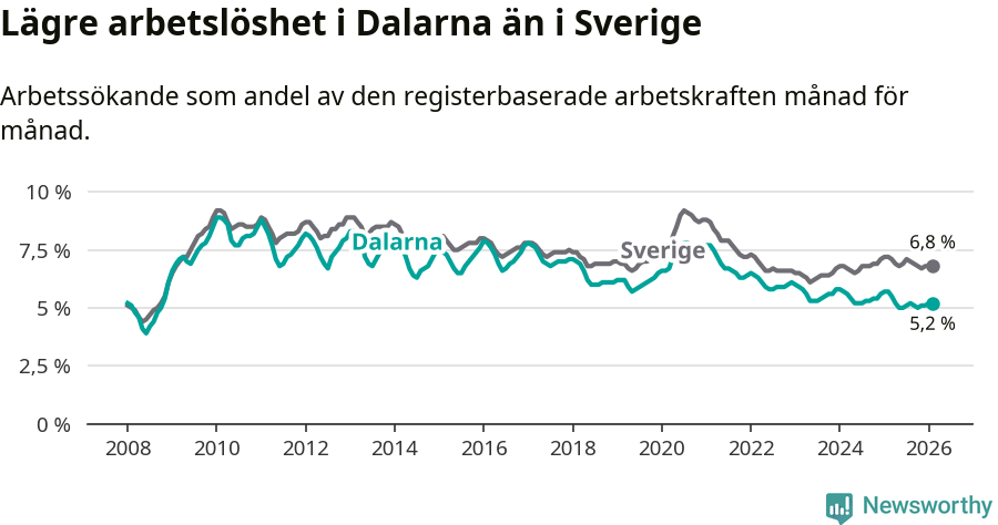 Graf: Arbetslöshet i Dalarnas län och Sverige