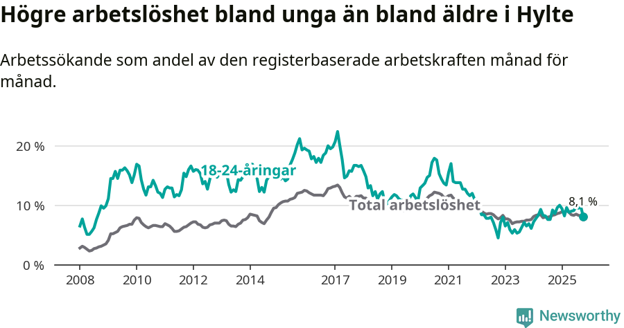 Graf: Skillnad i arbetslöshet mellan unga och hela befolkningen i Hylte kommun