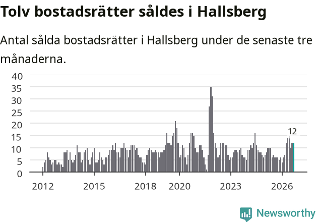 Graf: Antal sålda bostadsrätter i Hallsbergs kommun