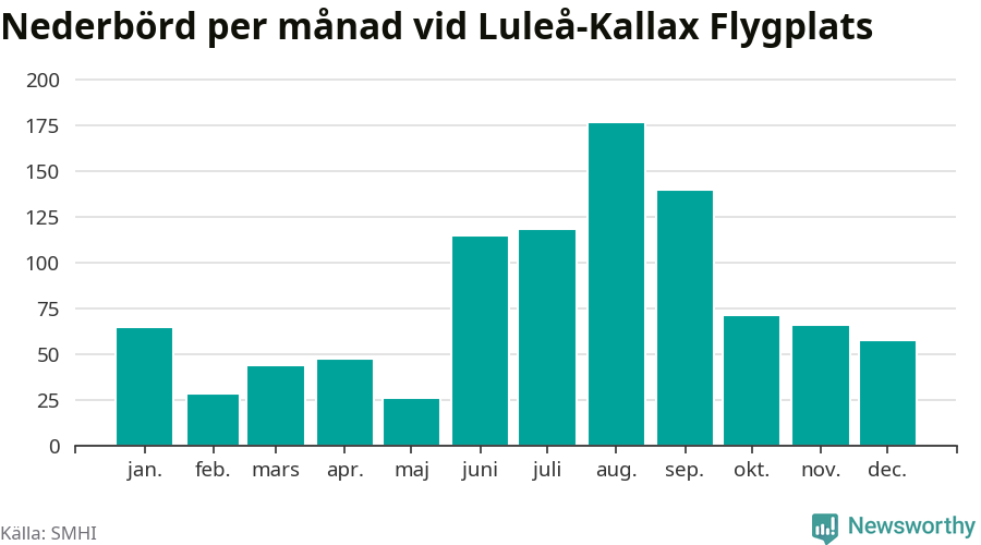 Diagram som visar total nederbörd, månad för månad.