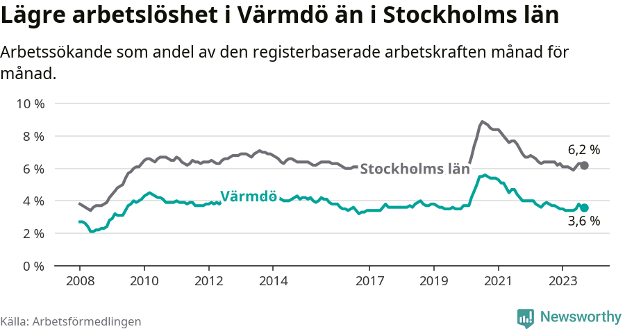 Graf: Arbetslöshet i Värmdö kommun och Stockholms län