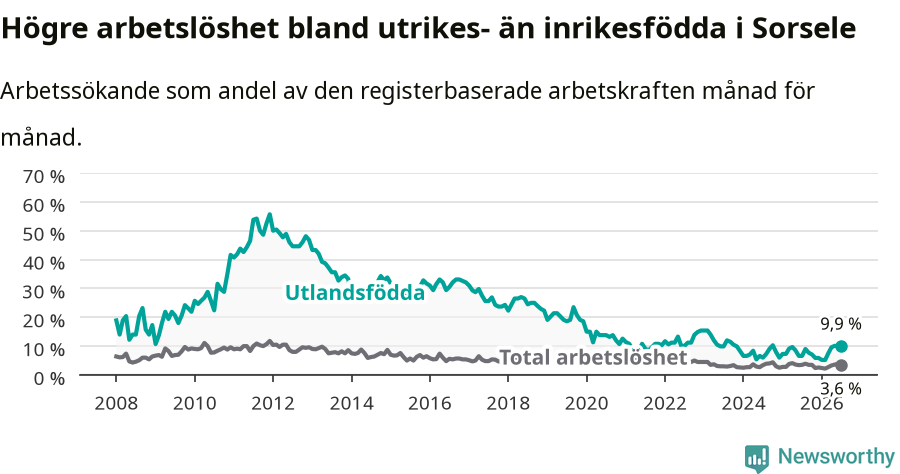 Graf: Skillnad i arbetslöshet mellan utrikesfödda och hela befolkningen i Sorsele kommun