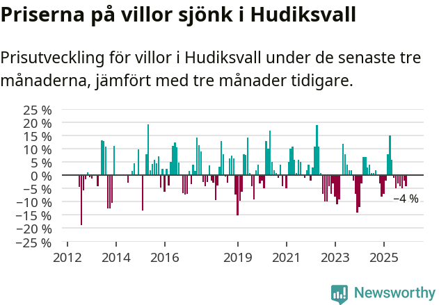 Graf: Prisutveckling för villor i Hudiksvalls kommun