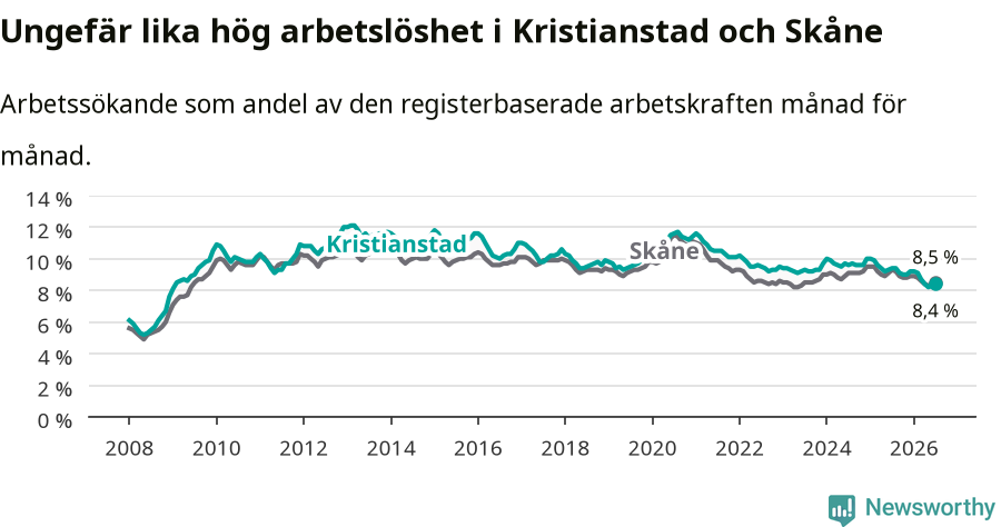 Graf: Arbetslöshet i Kristianstads kommun och Skåne län