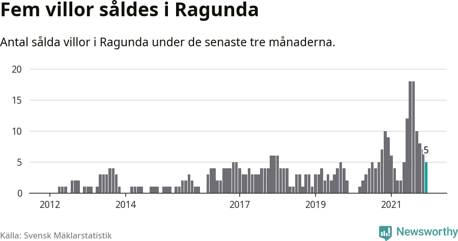 Graf: Antal sålda villor i Ragunda kommun