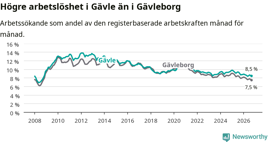 Graf: Arbetslöshet i Gävle kommun och Gävleborgs län