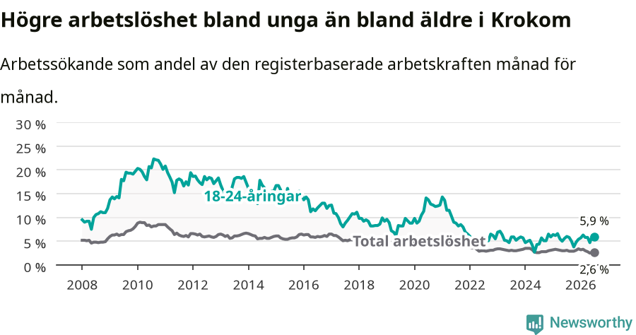 Graf: Skillnad i arbetslöshet mellan unga och hela befolkningen i Krokoms kommun