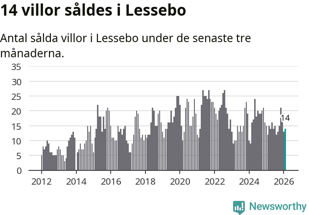 Graf: Antal sålda villor i Lessebo kommun