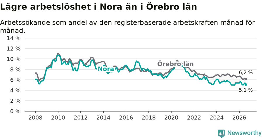 Graf: Arbetslöshet i Nora kommun och Örebro län