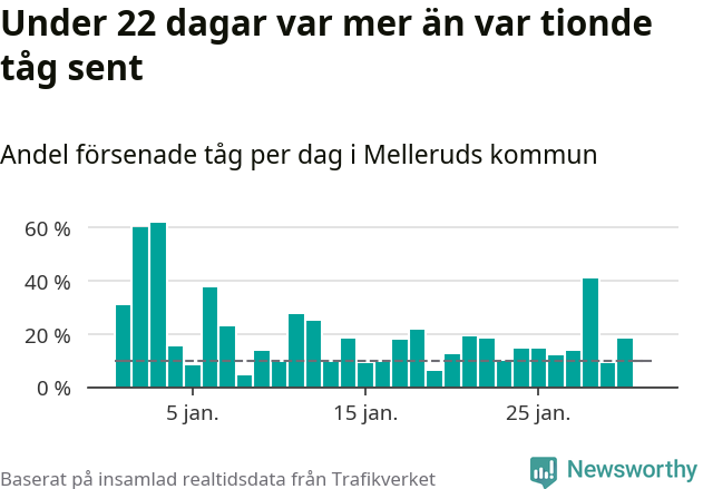 Stapeldiagram över andel försenade tåg per dag