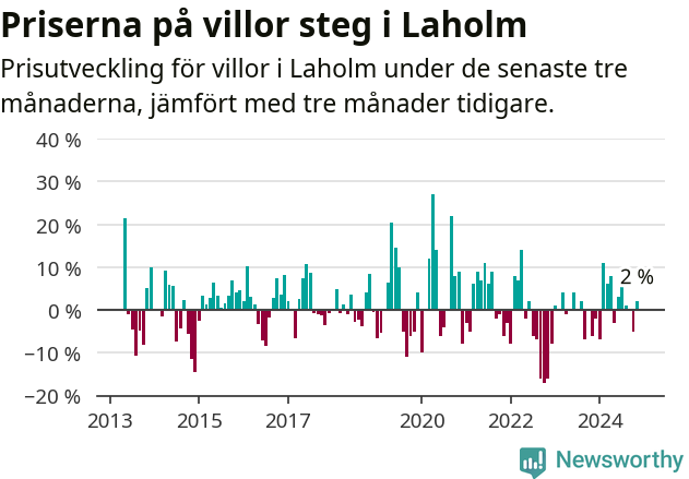Graf: Prisutveckling för villor i Laholms kommun